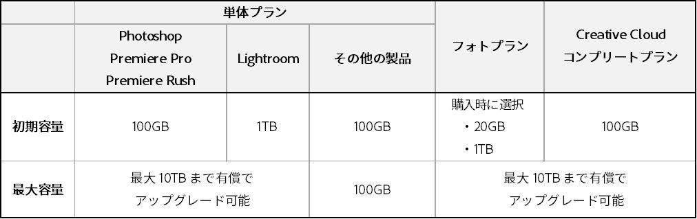 ファイルストレージと容量（Creative Cloud）